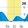 Northwest Channel tide chart for Tuesday, November 28, 2023
