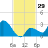 Northwest Channel tide chart for Wednesday, November 29, 2023