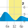 Northwest Channel tide chart for Thursday, November 2, 2023