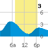 Northwest Channel tide chart for Friday, November 3, 2023