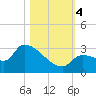 Northwest Channel tide chart for Saturday, November 4, 2023