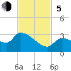 Northwest Channel tide chart for Sunday, November 5, 2023