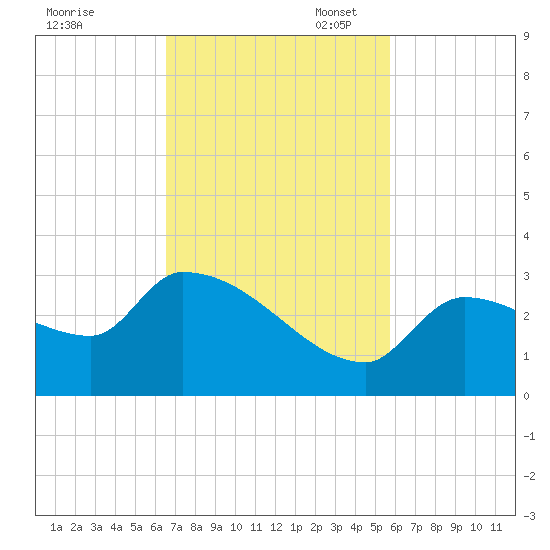 Northwest Channel tide chart for Monday, November 6, 2023