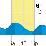 Northwest Channel tide chart for Monday, November 6, 2023