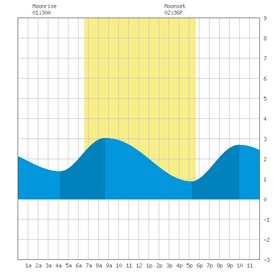 Northwest Channel tide chart for Tuesday, November 7, 2023