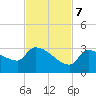 Northwest Channel tide chart for Tuesday, November 7, 2023