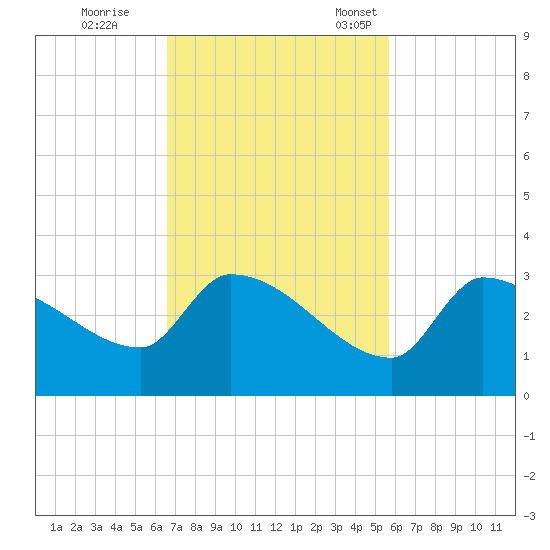 Northwest Channel tide chart for Wednesday, November 8, 2023