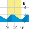 Northwest Channel tide chart for Wednesday, November 8, 2023