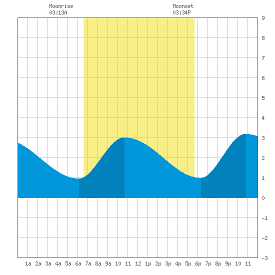 Northwest Channel tide chart for Thursday, November 9, 2023