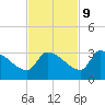 Northwest Channel tide chart for Thursday, November 9, 2023