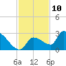 Northwest Channel tide chart for Sunday, December 10, 2023