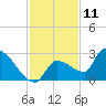 Northwest Channel tide chart for Monday, December 11, 2023