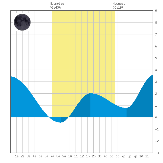 Northwest Channel tide chart for Tuesday, December 12, 2023