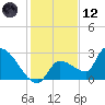 Northwest Channel tide chart for Tuesday, December 12, 2023