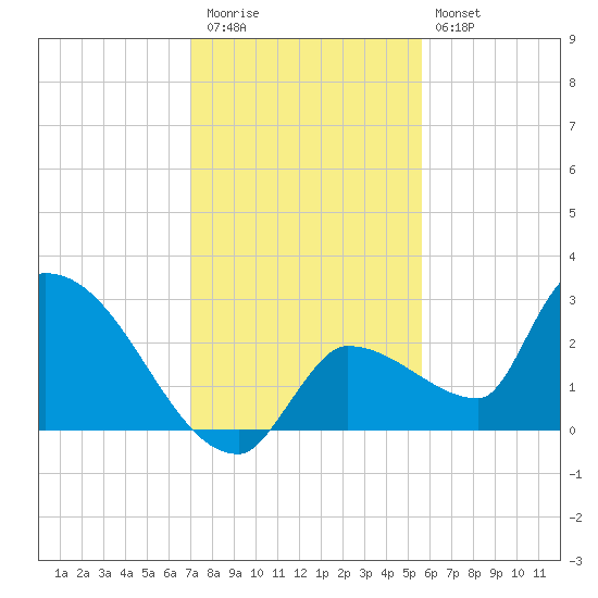 Northwest Channel tide chart for Wednesday, December 13, 2023