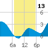 Northwest Channel tide chart for Wednesday, December 13, 2023