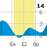 Northwest Channel tide chart for Thursday, December 14, 2023