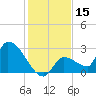 Northwest Channel tide chart for Friday, December 15, 2023
