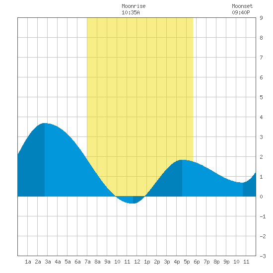 Northwest Channel tide chart for Saturday, December 16, 2023
