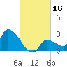 Northwest Channel tide chart for Saturday, December 16, 2023