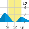 Northwest Channel tide chart for Sunday, December 17, 2023