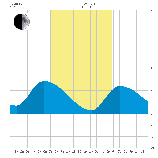 Northwest Channel tide chart for Tuesday, December 19, 2023