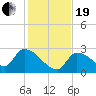 Northwest Channel tide chart for Tuesday, December 19, 2023