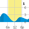Northwest Channel tide chart for Friday, December 1, 2023