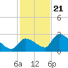 Northwest Channel tide chart for Thursday, December 21, 2023