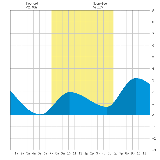 Northwest Channel tide chart for Friday, December 22, 2023