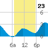 Northwest Channel tide chart for Saturday, December 23, 2023