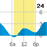 Northwest Channel tide chart for Sunday, December 24, 2023