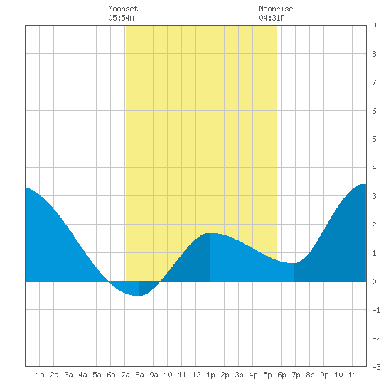 Northwest Channel tide chart for Monday, December 25, 2023