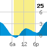 Northwest Channel tide chart for Monday, December 25, 2023