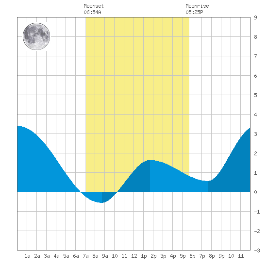 Northwest Channel tide chart for Tuesday, December 26, 2023