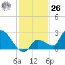 Northwest Channel tide chart for Tuesday, December 26, 2023