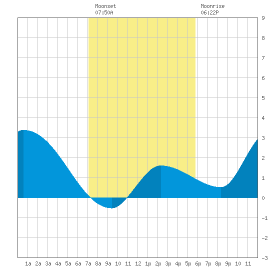 Northwest Channel tide chart for Wednesday, December 27, 2023