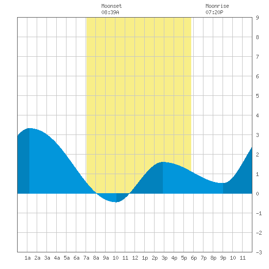 Northwest Channel tide chart for Thursday, December 28, 2023