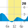 Northwest Channel tide chart for Thursday, December 28, 2023