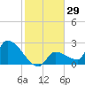 Northwest Channel tide chart for Friday, December 29, 2023