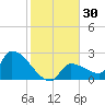 Northwest Channel tide chart for Saturday, December 30, 2023