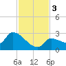 Northwest Channel tide chart for Sunday, December 3, 2023