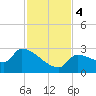 Northwest Channel tide chart for Monday, December 4, 2023