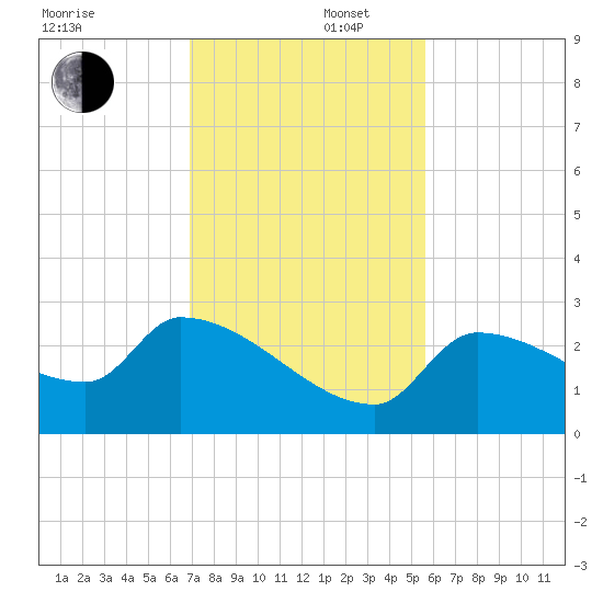 Northwest Channel tide chart for Tuesday, December 5, 2023