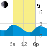 Northwest Channel tide chart for Tuesday, December 5, 2023