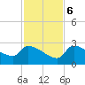 Northwest Channel tide chart for Wednesday, December 6, 2023