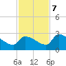 Northwest Channel tide chart for Thursday, December 7, 2023
