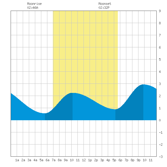 Northwest Channel tide chart for Friday, December 8, 2023