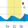 Northwest Channel tide chart for Friday, December 8, 2023