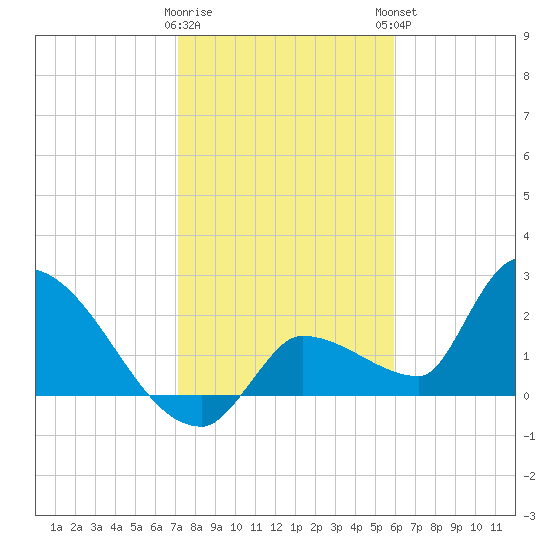 Northwest Channel tide chart for Wednesday, January 10, 2024